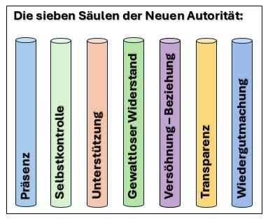 Grafische Darstellung der 7 Säulen der Neuen Autorität: Präsenz, Selbstkontrolle, Unterstützung, Gewaltloser Widerstand, Versöhnung - Beziehung, Transparenz, Wiedergutmachung